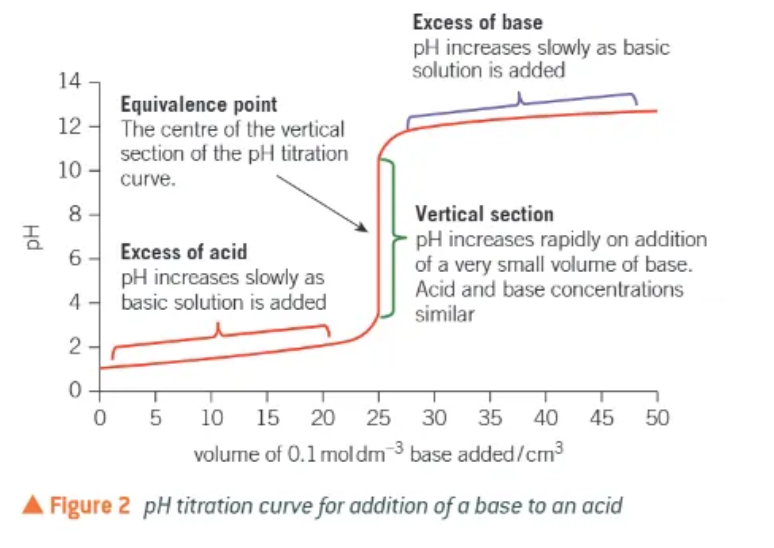 <ul><li><p>when the base is first added, the acid is in great excess. </p></li><li><p>pH increases verrrrry slightly </p></li><li><p>as the vertical section is approached, the pH starts to increase more quickly as the acid is used up more quickly </p></li><li><p>pH increases rapidly → the acid and base concentrations are similar </p></li><li><p>after the vertical section, the pH will rise very slightly as the base is now in great excess. </p></li></ul><p></p>