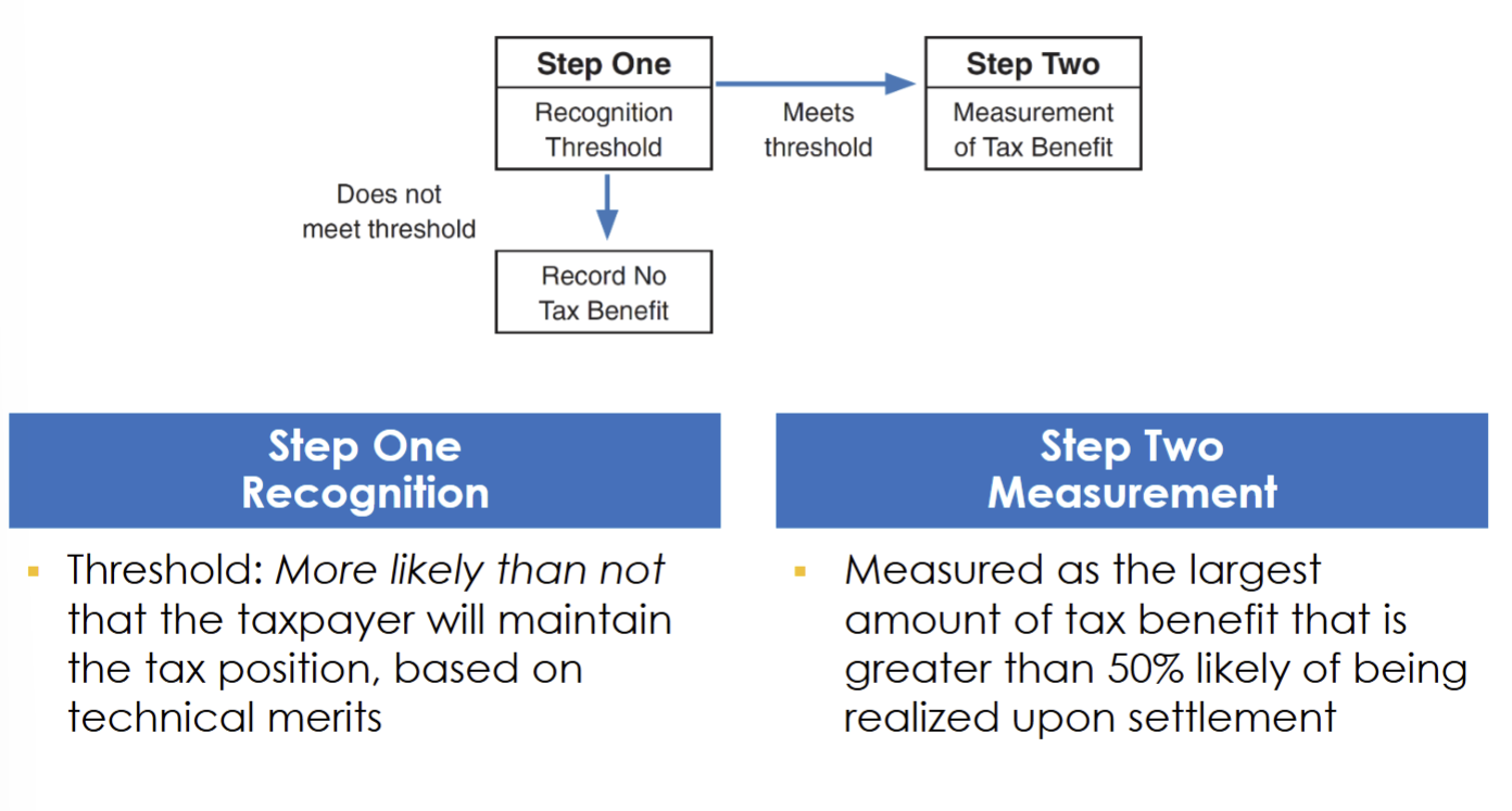 <ol><li><p>recognition threshold</p><p>a. if it does not meet threshold→ record no tax benefit</p><p>b. if it meets threshold…</p></li><li><p>measurement of tax benefit </p></li></ol><p></p>