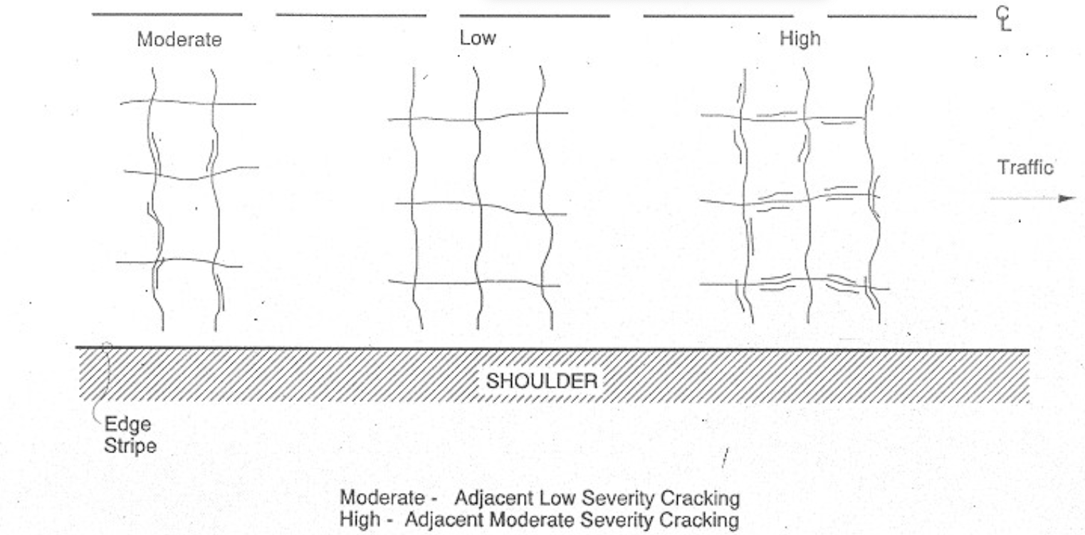 <p>BLOCK cracks divide asphalt surface, NOT load induced, mostly COLD shrinkage in hot mix asphalt</p>