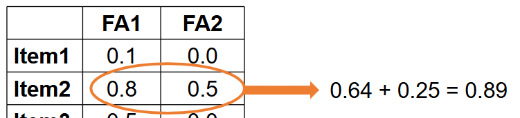 <p>Proportion of variance of an item that is “explained” by all factors.</p>