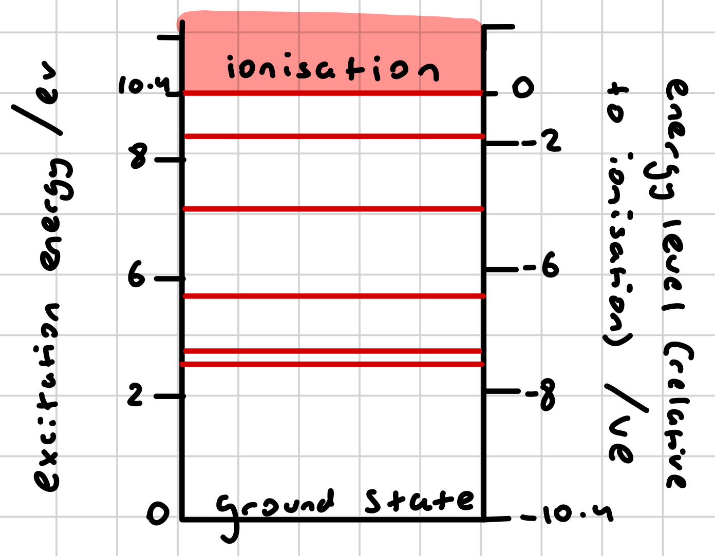 <ul><li><p>shows allowed energy values of an atom</p></li></ul><ul><li><p>each allowed energy corresponds to a certain electron configuration within the atom</p></li><li><p>ionisation level may be considered as the zero-reference level rather than the ground state; the energy levels below ionisation level would just need to be shown as negative</p></li></ul>
