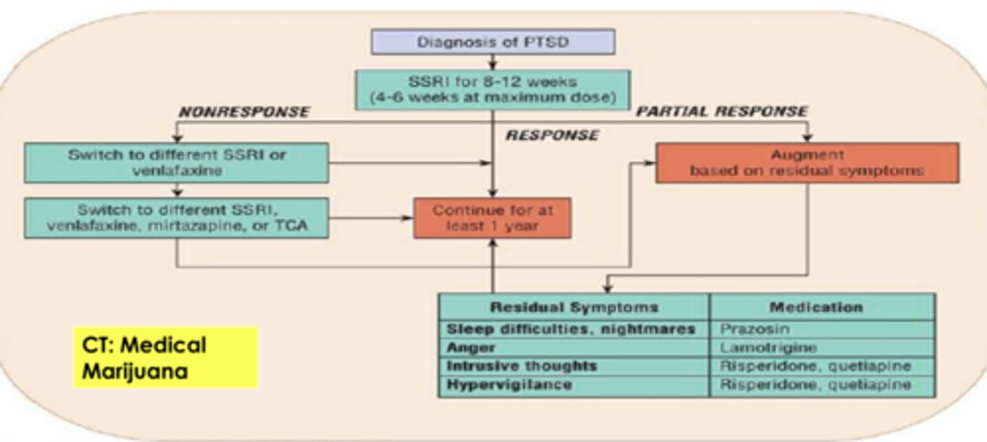 <p>- diagnosis --> SSRI for 8-12 wks</p><p>- no response = switch SSRI or cenlafaxine</p><p>- response = continue for at least 1 year</p><p>- partial response = augment</p>
