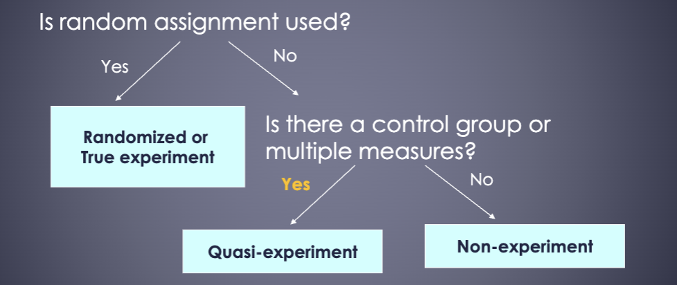<p>If random assignment is not used, but there is a control group or multiple measures, it is a quasi experiment</p>