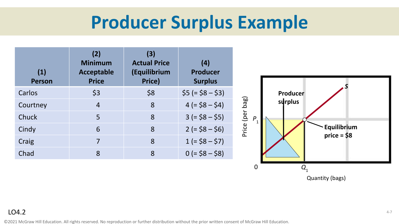 <p>Producer Surplus </p>