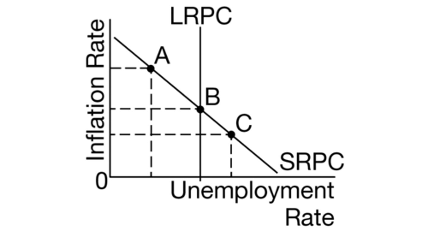 <p>There will be a movement from point B to point C.</p><p>3 multiple choice options</p>