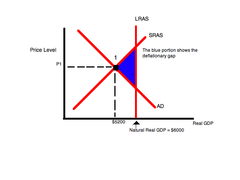 The level of Actual RGDP in the economy is lower than the Trend output level or Potential GDP