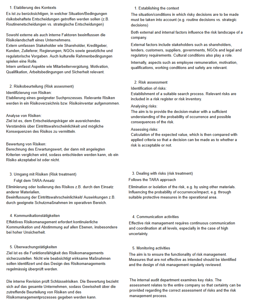 <p></p><ol><li><p>Establishing the context</p></li></ol><p>The situation/conditions in which risky decisions are to be made must be taken into account (e.g. routine decisions vs. strategic decisions)</p><p>Both external and internal factors influence the risk landscape of a company. </p><p>External factors include stakeholders such as shareholders, lenders, customers, suppliers, governments, NGOs and legal and regulatory requirements. Cultural conditions also play a role. </p><p>Internally, aspects such as employee remuneration, motivation, qualifications, working conditions and safety are relevant.</p><p></p><ol start="2"><li><p>Risk assessment</p></li></ol><p>Identification of risks: <br>Establishment of a suitable search process. Relevant risks are included in a risk register or risk inventory.</p><p>Analysing risks: <br>The aim is to provide the decision-maker with a sufficient understanding of the probability of occurrence and possible consequences of the risk.</p><p>Assessing risks: <br>Calculation of the expected value, which is then compared with applied criteria so that a decision can be made as to whether a risk is acceptable or not.</p><p></p><ol start="3"><li><p>Dealing with risks (risk treatment)</p></li></ol><p>Follows the TARA approach</p><p>Elimination or isolation of the risk, e.g. by using other materials.<br>Influencing the probability of occurrence/impact, e.g. through suitable protective measures in the operational area.</p><p></p><ol start="4"><li><p>Communication activities</p></li></ol><p>Effective risk management requires continuous communication and coordination at all levels, especially in the case of high uncertainty.</p><p></p><ol start="5"><li><p>Monitoring activities</p></li></ol><p>The aim is to ensure the functionality of risk management. Measures that are not effective as intended should be identified and the design of risk management regularly reviewed.</p><p>The internal audit department examines key risks. The assessment relates to the entire company so that certainty can be provided regarding the correct assessment of risks and the risk management process.</p>