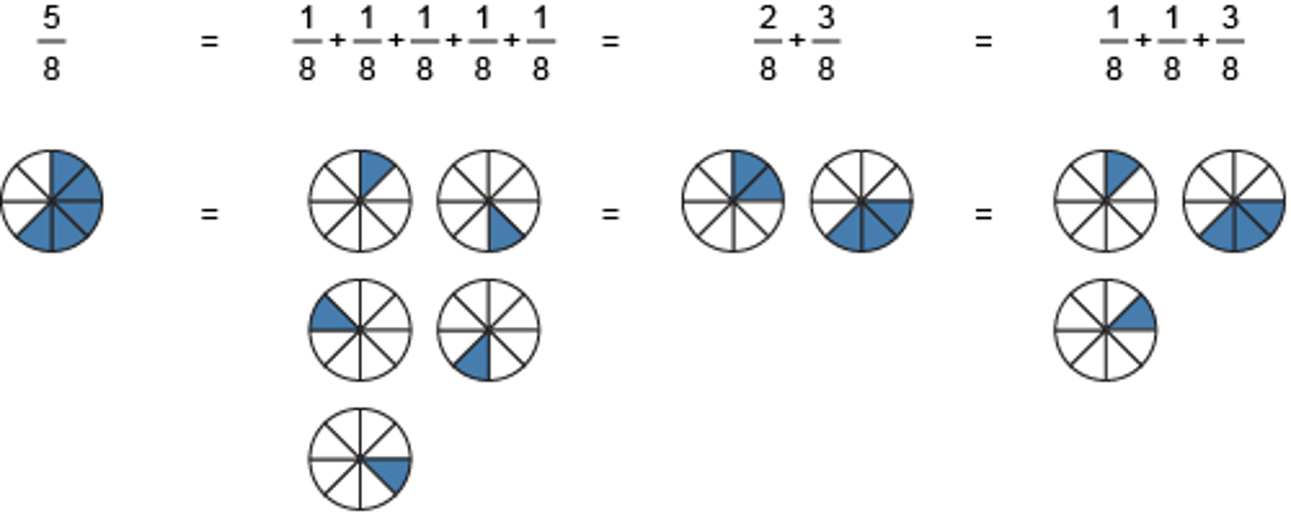 <p>Breaking down a fraction into smaller fractions that total to the original</p><p>Example:</p><p>2/3 = 1/3 + 1/3</p>