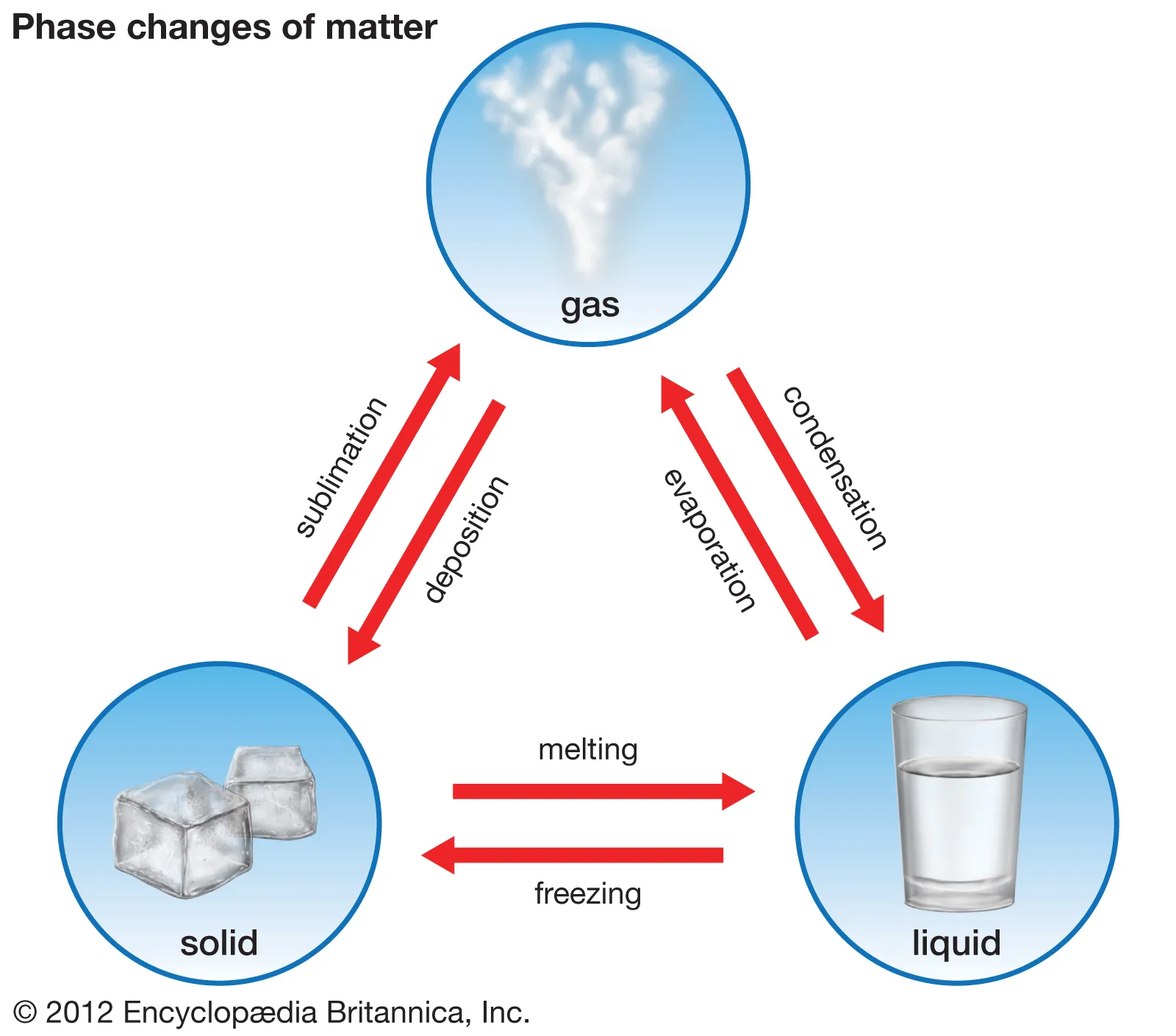 <p>When matter changes from one state to another</p>