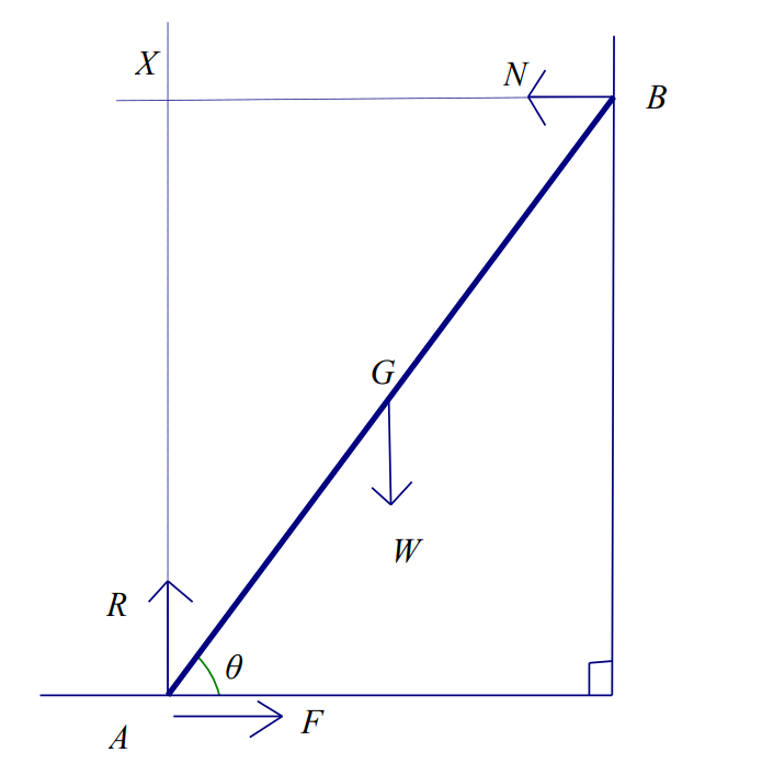 <p>In the below diagram, if the ladder were not modelled as uniform, what would happen to the calculated value of µ? (2)</p>