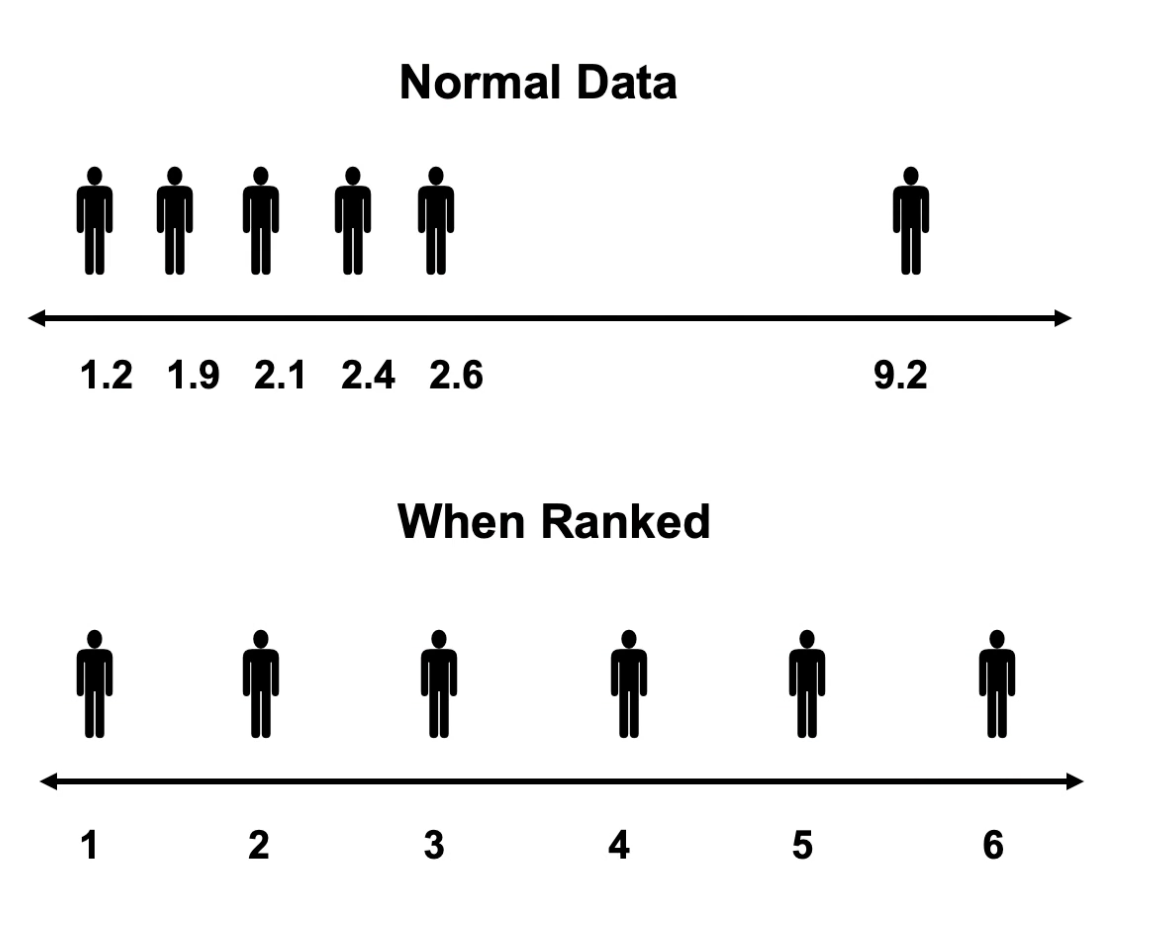 <p>Provides a standard distribution of scores with standard characteristics</p>