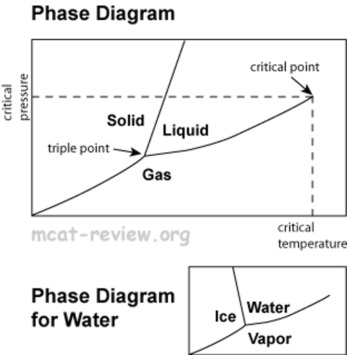 <p>as pressure and temperature increase, phase change from solid to liquid to gas</p><p>triple point- all three phases coexist</p><p>critical point- above point liquid and gas are no longer distinct, becomes supercritical fluid</p><p>sublimation and evaporation line up on the diagonal</p><p>melting line is positive sloping, but for water it is negative sloping (MP decreases when pressure increases, since ice has more volume than water)</p><p>density is directly proportional to external P, indirectly proportional to external T</p>