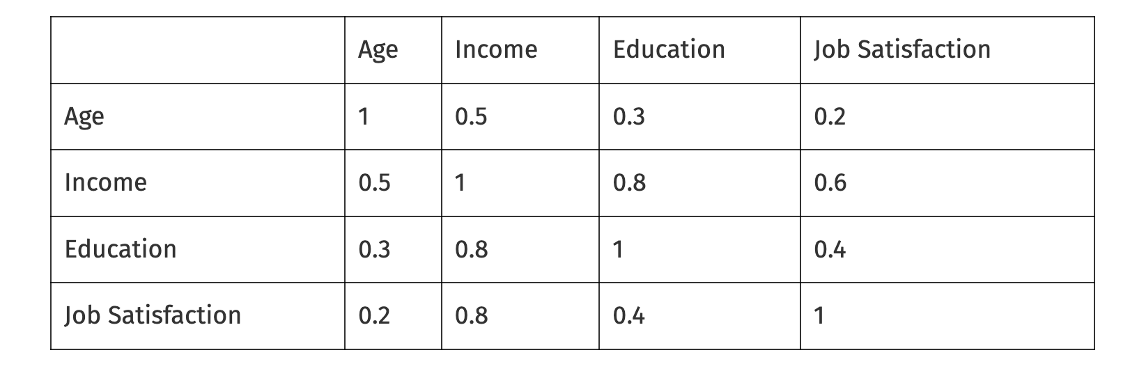 <ol><li><p><span>income and education</span></p></li><li><p><span>age and job satisfaction</span></p></li></ol><p></p>