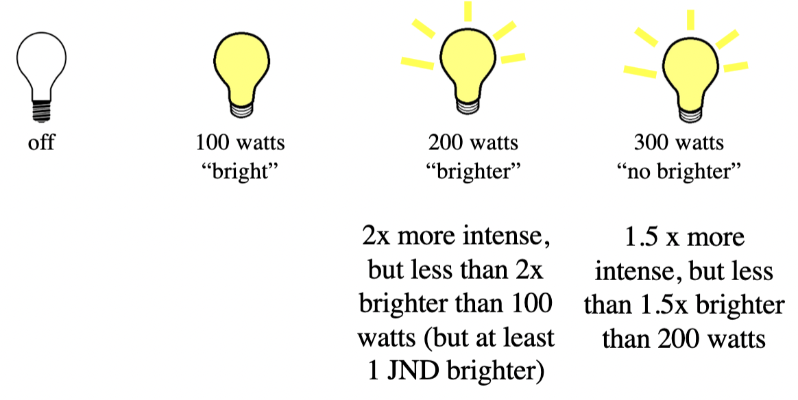 <p>principle describing relationship between stimulus magnitude and resulting sensation magnitude (scaling) - as stimulus intensity increases, sensation intensity increases rapidly at first, but then more slowly</p><ul><li><p>S = k log R</p><ul><li><p>S = sensation intensity</p></li><li><p>k = Weber fraction</p></li><li><p>R stimulus level (also = I)</p></li></ul></li></ul><p></p>