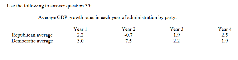 <p>The above table supports the _________________________ because</p><p>______________________.</p><p>A) Political Business Cycle theory; GDP is high for both parties in the last year</p><p>B) Partisan Theory; the growth rates are similar in most years</p><p>C) Political Business Cycle theory; the growth rates are higher for the Democrats than</p><p>the Republicans</p><p>D) Partisan Theory; the growth rate for the Democrats is higher than for the</p><p>Republicans in year 2</p>