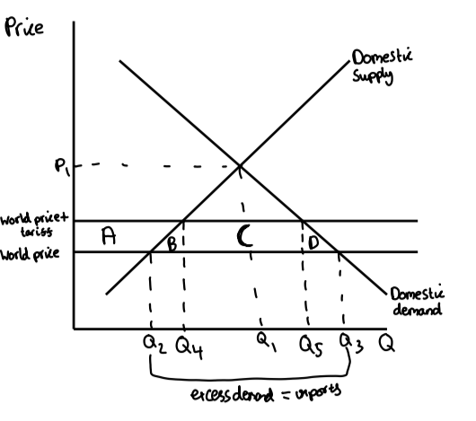 <ul><li><p>closed economy (p1 Q1)</p></li><li><p>open economy - lower price(world price),fall in DS Q1 to Q2   rise in DD Q1 to Q3</p></li><li><p>increase imports Q1 to Q3</p></li><li><p>tariff increases domestic supply but decreases domestic demand so less imports</p></li><li><p>A= increase in producer surplus</p></li><li><p>ABCD loss in consumer surplus</p></li><li><p>B and D deadweight welfare loss</p></li><li><p>C gov revenue from tariff</p></li></ul><p></p>