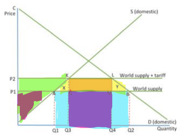 <p>what do the different colours represent</p>