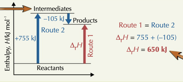 <p>a diagram showing reactants, intermediates and products allowing you to see different routes and activation energy</p>