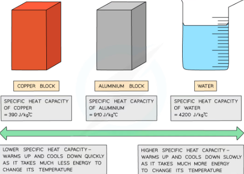 <p>-if it has low specific heat capacity it heats up and cools down quickly (takes less energy to change its temp) </p><p>-if it has high specific heat capacity it heats up and slows down slowly (takes more energy to change its substance)</p>