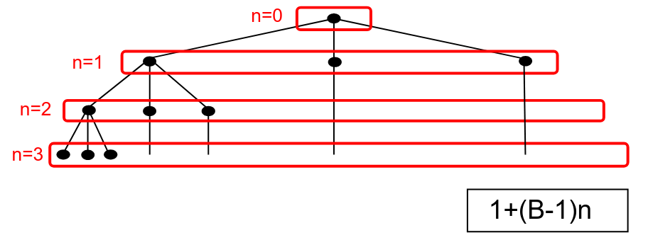 <p>… - <br>- Agenda = stack (LIFO)<br>- Incomplete: may get trapped in infinite branch<br>- No shortest-path property<br>- Requires O(B*n) memory; B is branching factor (number of children), n is the depth</p>