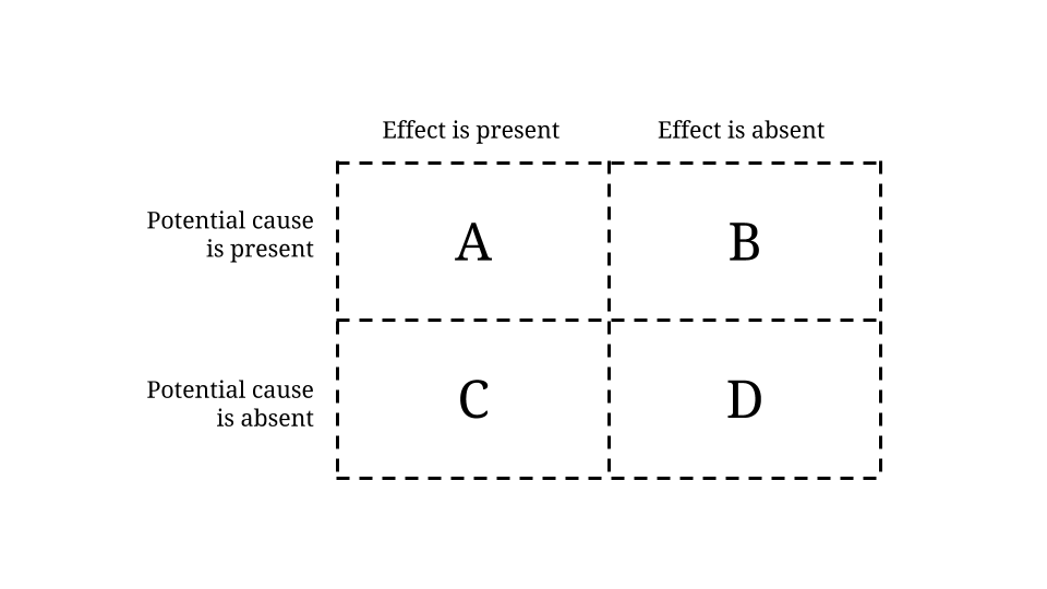 <p>The illusion of predictive relationships when there isn’t one. This happens Memorable event happens, and something else happens after. However it can’t be proven that because of the memorable event, that that something will happen after.</p>