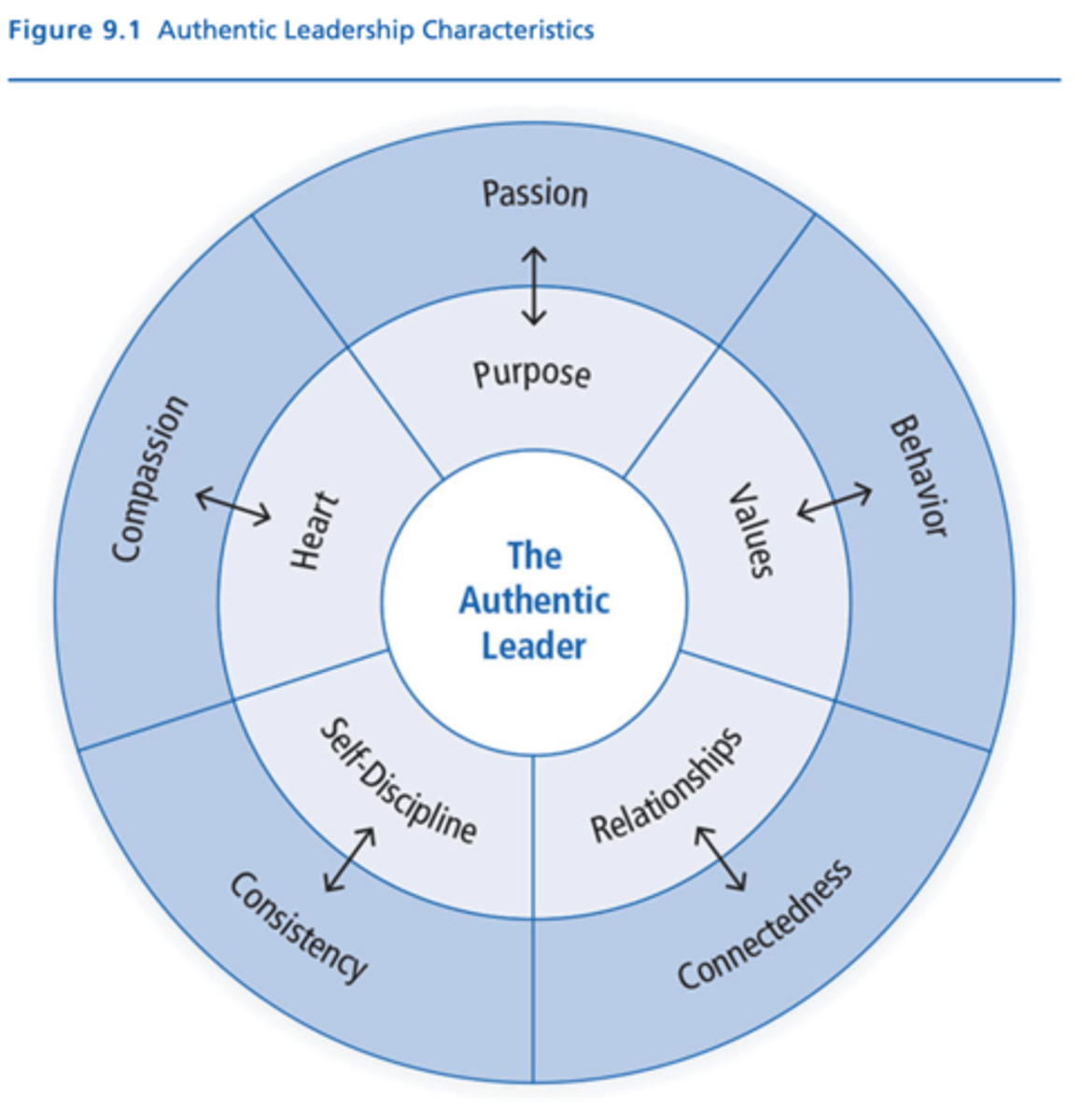<p>Characteristic --&gt; Dimension</p><p>- Purpose --&gt; Passion</p><p>- Values --&gt; Behavior</p><p>- Relationships --&gt; Connectedness</p><p>- Self Discipline --&gt; Consistency</p><p>- Heart --&gt; Compassion</p>