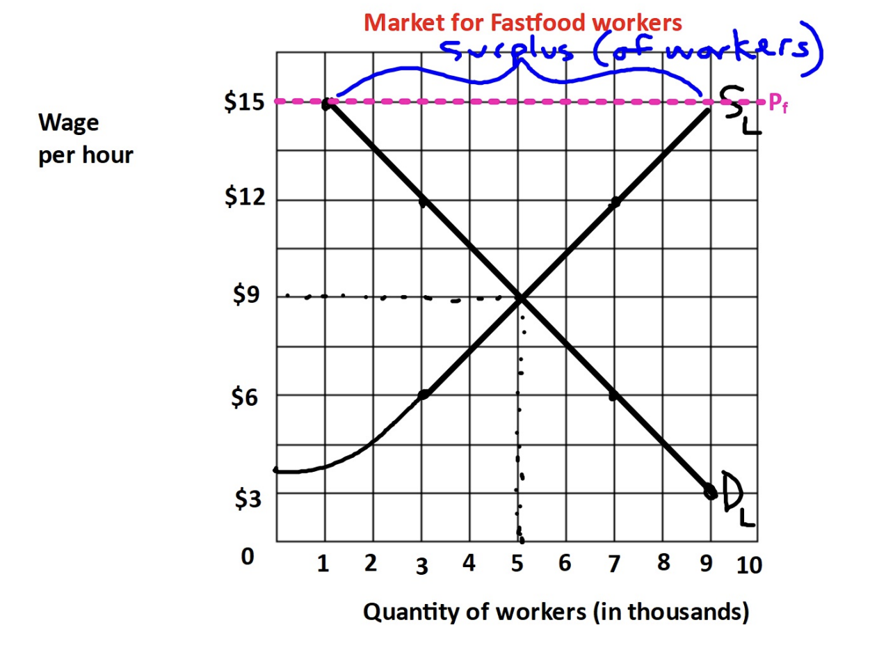 <p>Government regulation that imposes a LOWER limit on the price at which some good/service/resource may be traded (ex. minimum wage laws; agricultural price supports) </p>