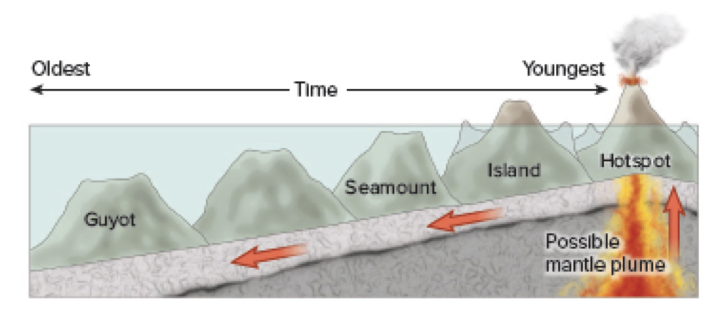 Volcanic Island/ Seamount Chains (ex. Hawaiian Islands over Pacific Hotspot)