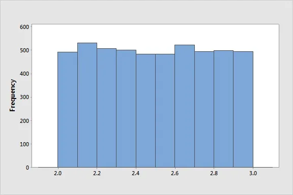 <p>When a graphs values have roughly equal frequencies</p>