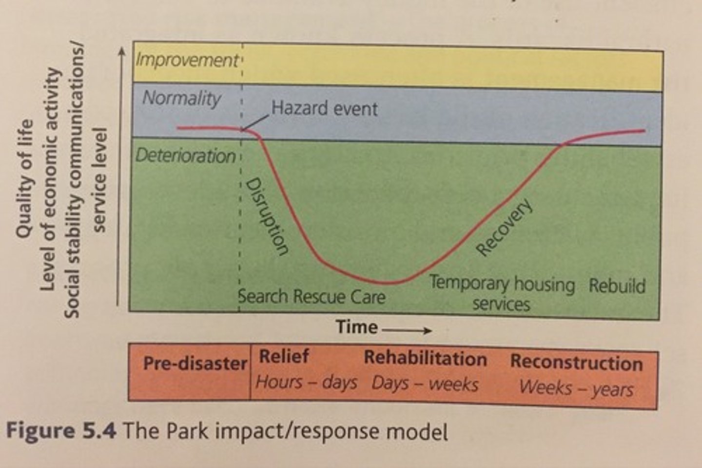 <p>-The Hazard Response Curve which shows a country or region may respond to a hazard route</p><p>-The steepness of the downwards curve depends on the disruption</p><p>-The length of the bottom of a curve shows how long they took to react and recover from a disaster</p>