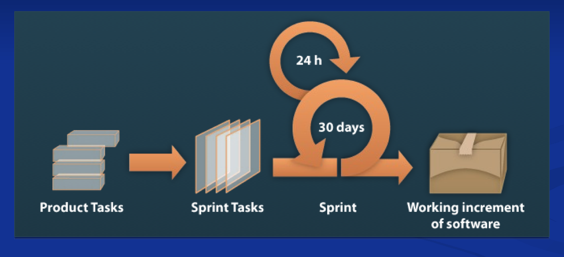 Roles:

Product owner

Scrum master

Development team
