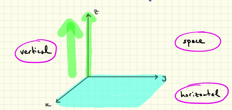 <p>as we can see when we have a 3d space, the y axis is not anymore usually consider the "vertical axis” but the horizontal axis, while the “z” axis is considered in this context the vertical axis… this difference between what is usually represent as vertical in 2d or 3d space can be very usefull!</p>