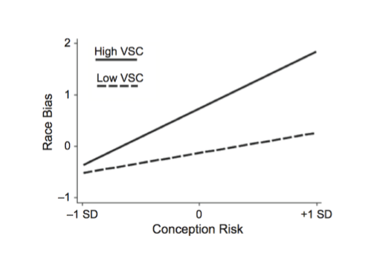 <ul><li><p><span style="background-color: transparent;"><span>Study reports data on 77 normally ovulating White undergraduate women for a study ostensibly on social attitudes and mate choice.</span></span></p></li></ul><ul><li><p><span style="background-color: transparent;"><span>The researchers create a composite race bias measure from questions assessing explicit and implicit bias and race bias in mate attraction.</span></span></p><ul><li><p><span style="background-color: transparent;"><span>For example, they are asked about their agreement with beliefs such as, “It is likely that Blacks will bring violence to neighborhoods when they move in.”</span></span></p></li></ul></li><li><p><span style="background-color: transparent;"><span>They are also shown digital images of four seminude male exemplars representing Black and White American race categories, and asked, e.g., “To what extent do you think he looks sexy or scary?”</span></span></p></li><li><p><span style="background-color: transparent;"><span>Race bias is highest during the ovulatory phase of the cycle</span></span></p></li><li><p><span style="background-color: transparent;"><span>The graph depicts the measure of race bias as a function of conception risk among women with low and high self-reported vulnerability to sexual coercion</span></span></p></li></ul><p></p>