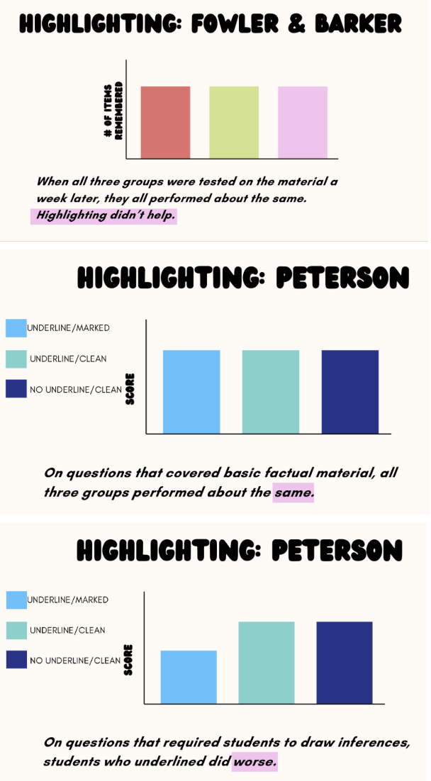 <ul><li><p>Fowler and Barker</p><ul><li><p>3 groups: 1 = reads, 2 = reads and highlights, 3 = reads highlighted </p></li><li><p>Performed the same on an exam a week later, Highlighting doesn’t help</p></li></ul></li><li><p>Peterson (underline)</p><ul><li><p>3 groups: 1 = underlines marked article, 2 = underlines blank article, 3 = reads  blank article</p></li><li><p>Performed the same on basic factual info exam</p></li><li><p>**Students who underlined did worse on inferences exam</p></li></ul></li></ul><p></p>