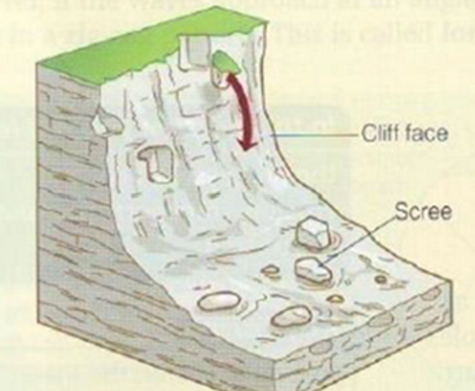 <p>When fragments of rock break away from the cliff often due to freeze thaw weathering</p>