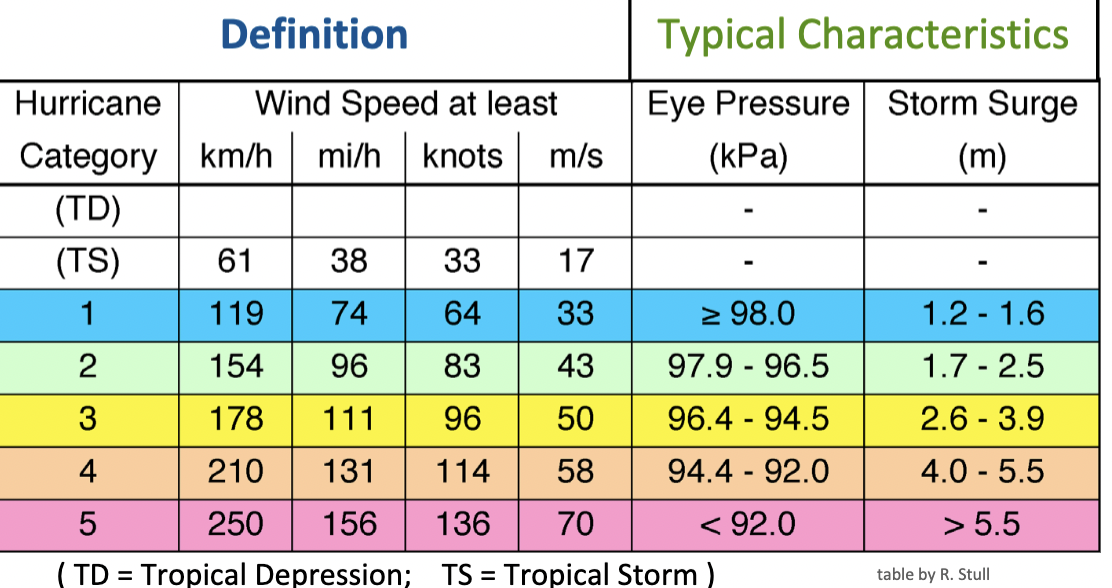 <p>Saffir-Simpson Hurricane Wind Scale</p>