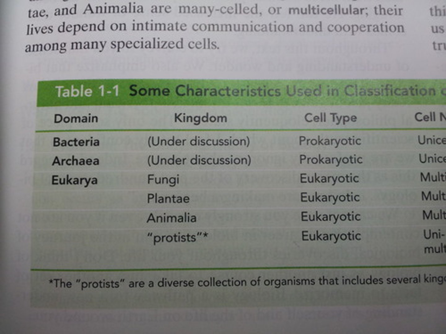 <p>1.) Bacteria</p><p>2.) Archaea</p><p>-Both prokaryotes</p><p>-Everything else is eukaryotic</p><p>3.) Protists</p><p>- Bacteria, Archaea, and Protists (sometimes multicellular) are all unicellular</p><p>4.) Plantae</p><p>5.) Fungai</p><p>6.) Animalia</p>