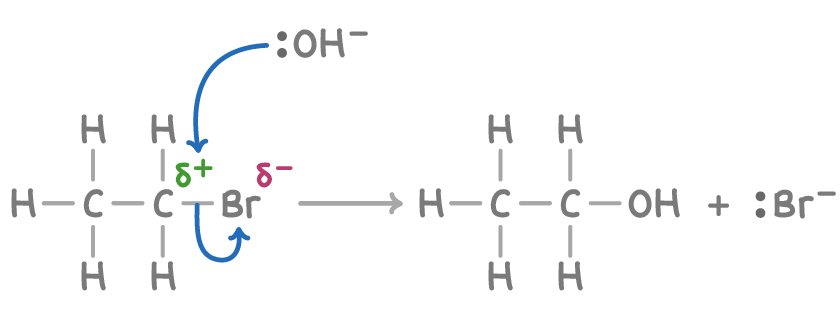 <p>the nucleophile replaces the halogen, creating a new compound and a halide ion</p><p>Ex. C<sub>2</sub>H<sub>5</sub>Br+ OH<sup>1-</sup> → C<sub>2</sub>H<sub>5</sub>OH + Br(dot)</p>