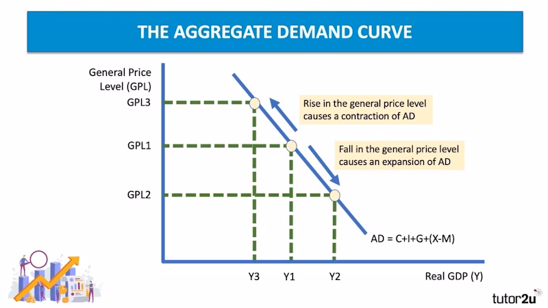 <p>Slopes downward as it is inversely affected by the price level</p><p>A rise in the price level causes a contraction in AD</p><p>A fall in the price level causes an extension of AD</p>
