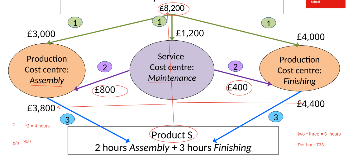 <p>In this example What do we need to do to maintenance department and why?</p>