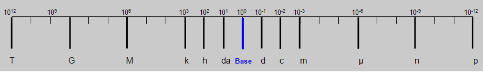 <p>How to convert measurement. </p>