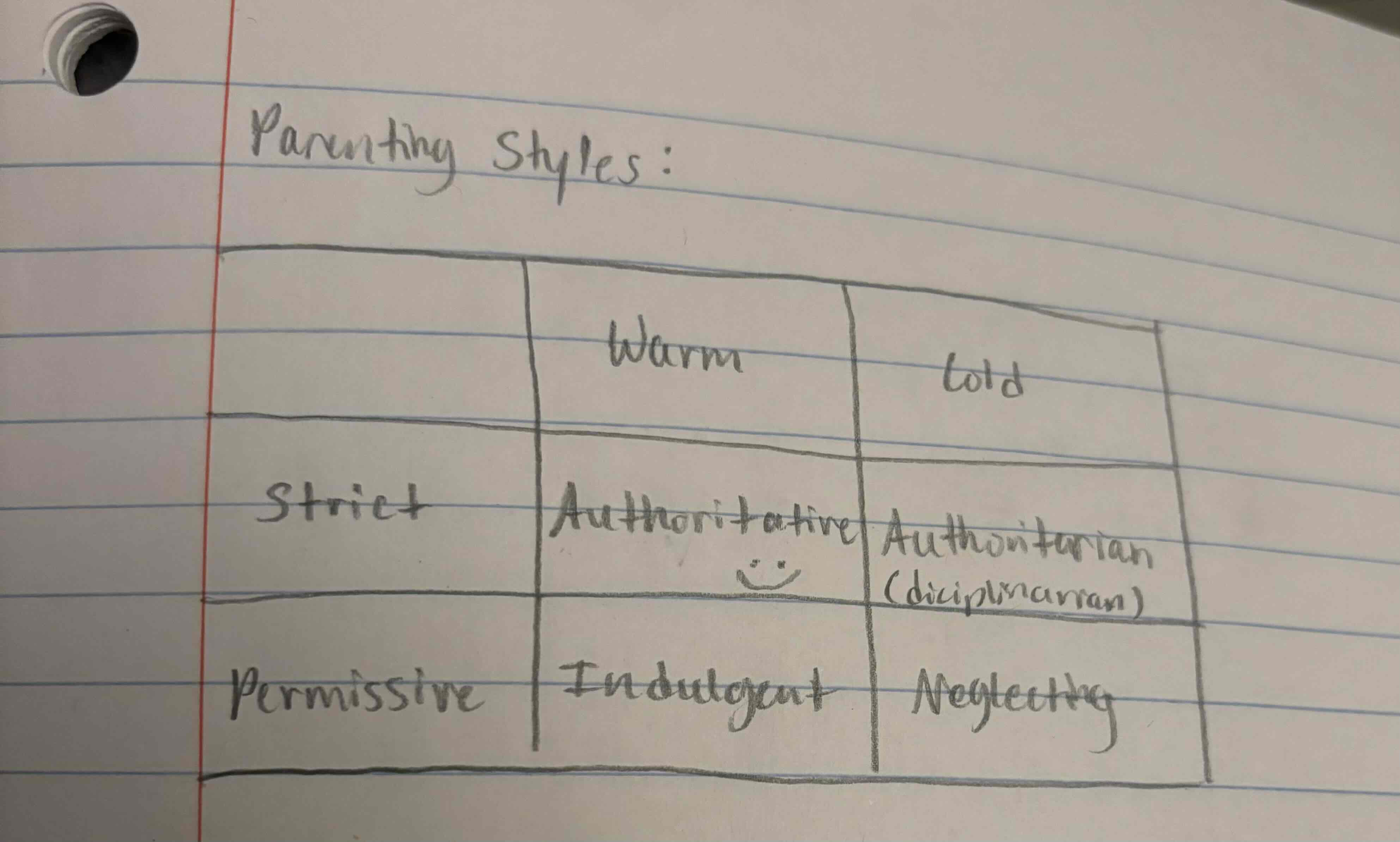 <p>authoritative = good parenting</p><p>authoritarian = dictarian</p><p>indulgent and neglecting</p><p>strict vs permissive</p><p></p>