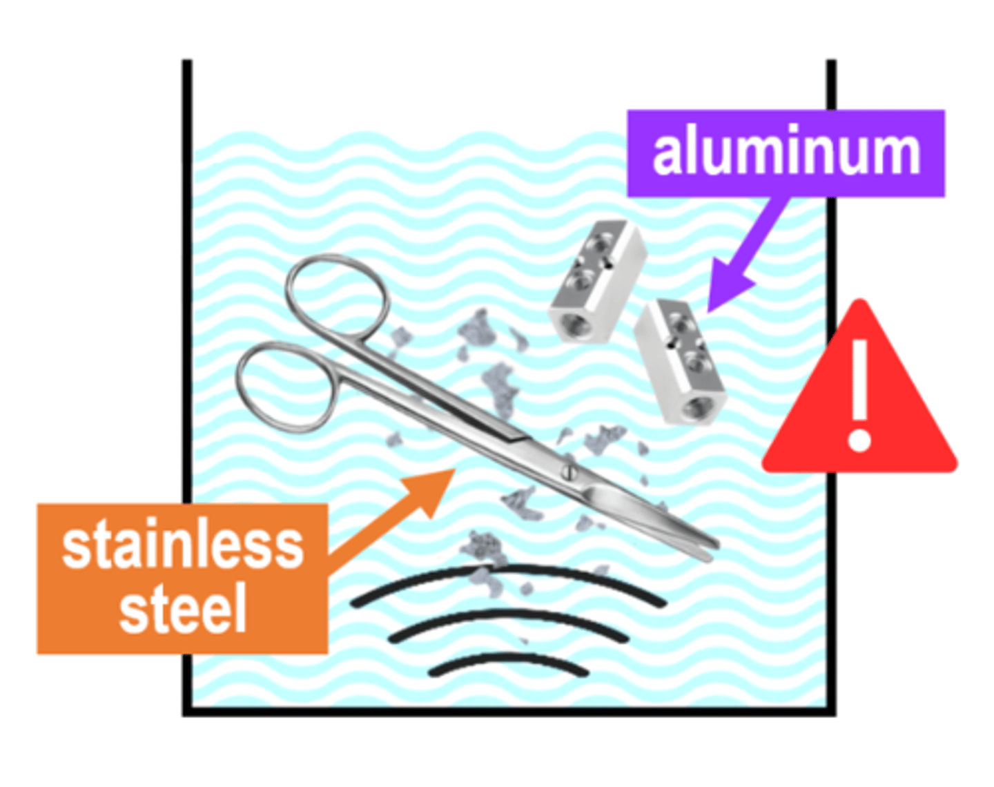 <p>the transfer of ions from one metal instrument to another, which results from mixing dissimilar metals in an ultrasonic cleaner (damages instrument finishes)</p>