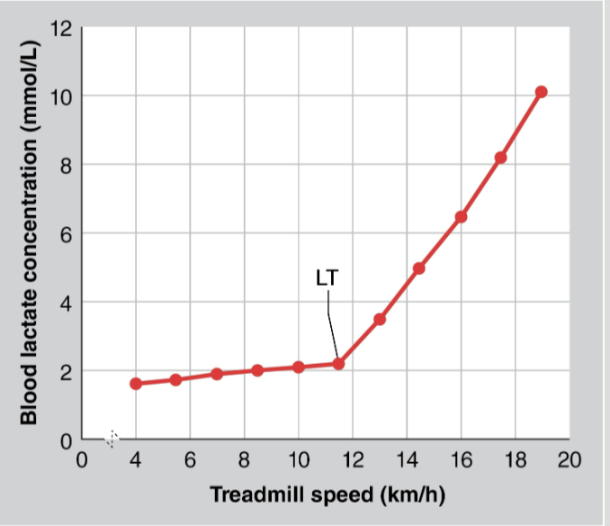 Usually expressed as percentage of V O2max