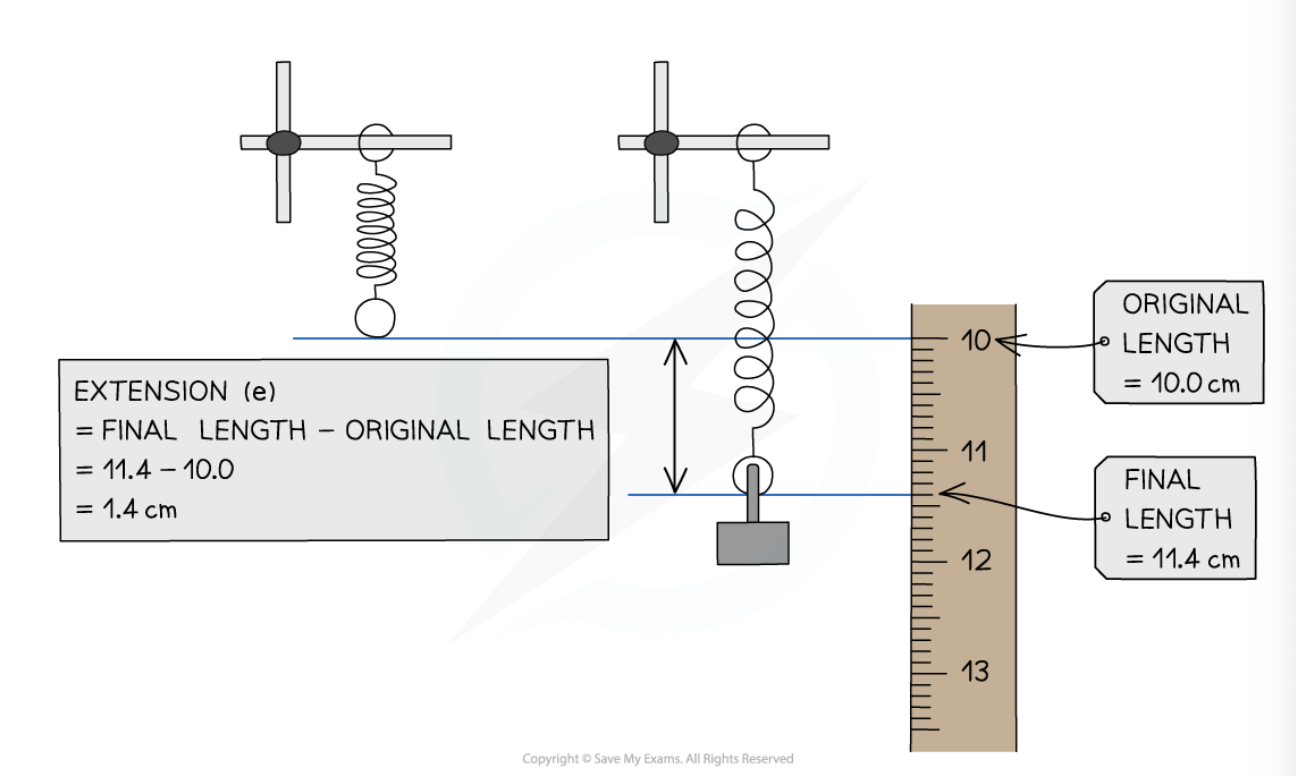 <p><span>Step 1: Determine the extension of the spring</span></p><p><span>Step 2: List the known quantities</span></p><ul><li><p><span>Spring constant, <em>k</em> = 250 N/m</span></p></li><li><p><span>Extension, <em>e</em> = 1.4 cm = 0.014 m</span></p></li></ul><p><span>Step 3: Write out the elastic potential energy equation</span></p><p style="text-align: center"><span><em>Ee</em> = ½ <em>ke2</em></span></p><p><span>Step 4: Calculate the elastic potential energy</span></p><p style="text-align: center"><span><em>Ee</em> = ½ × 250 × (0.014)2</span></p><p style="text-align: center"><span><em>E</em>e= 0.0245 J</span></p><p><span>Step 5: Round the answer to 2 significant figures</span></p><p><span><em>Ee</em> = 0.025 J</span></p>