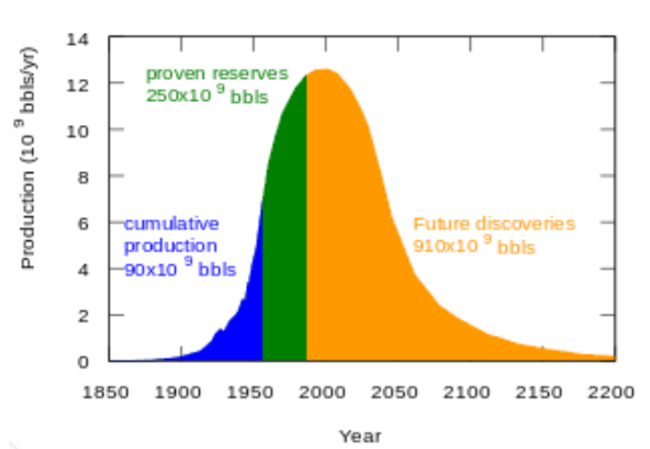 <p><span>= a mathematical model (1956) to forecast moment of maximum production of oil.</span></p><p><span>&nbsp;</span></p><p><span>With revolutions in new technology, it will be longer than originally predicted before oil reserves run out.</span></p>