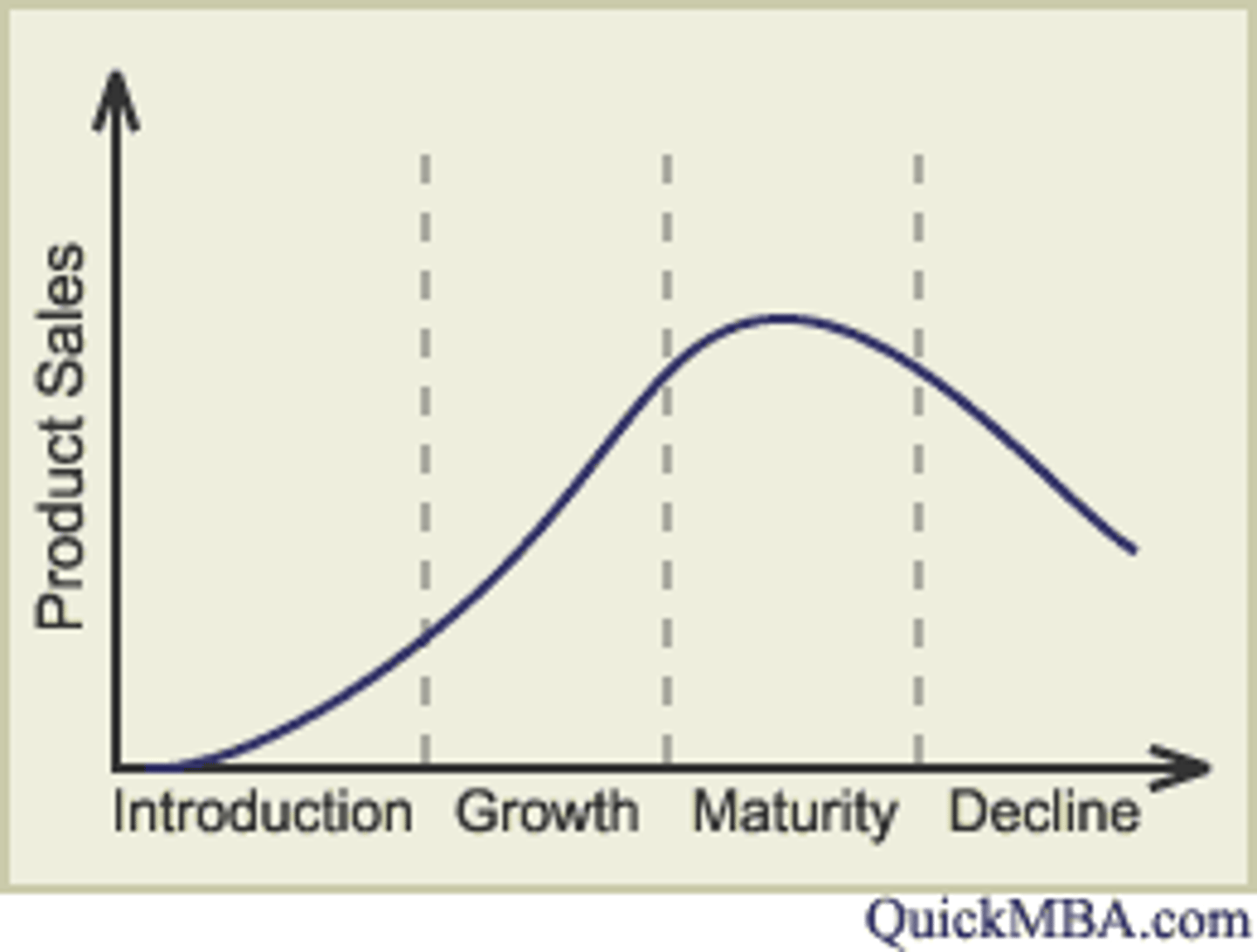 <p>product life cycle analysis</p>