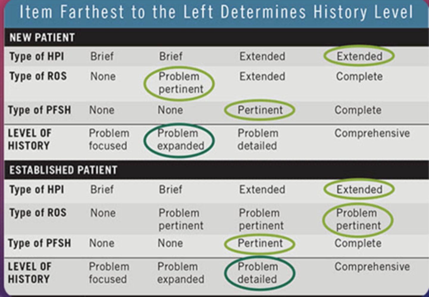 <p>1. determine the type of HPI, ROS, and PFSH<br>2. Circle the appropriate HPI, ROS, and PFSH<br>3. Criterion that is farthest to left determine level of history</p>
