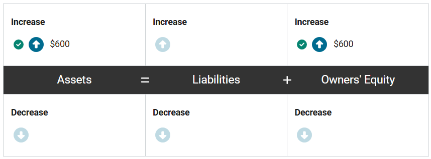 <p>First, assets increase by $600 because the company now has a receivable, or the right to receive cash, and owners’ equity increases by $600 to recognize the revenue gained from the sale.</p><p>At the same time, assets decrease by $250 because the company no longer has the inventory, and owners’ equity decreases by $250 to recognize the expense associated with the sale.</p>