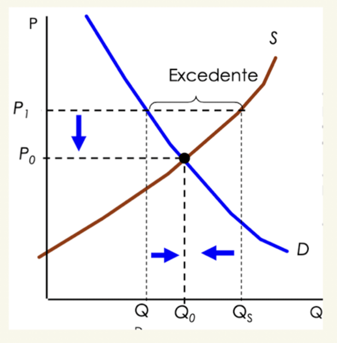 <p>excedente</p>